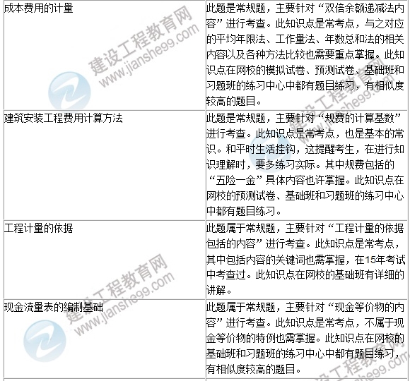 2016年一級建造師《建設工程經(jīng)濟》試題點評