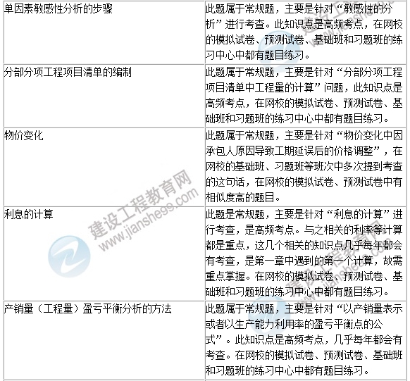 2016年一級建造師《建設工程經(jīng)濟》試題點評