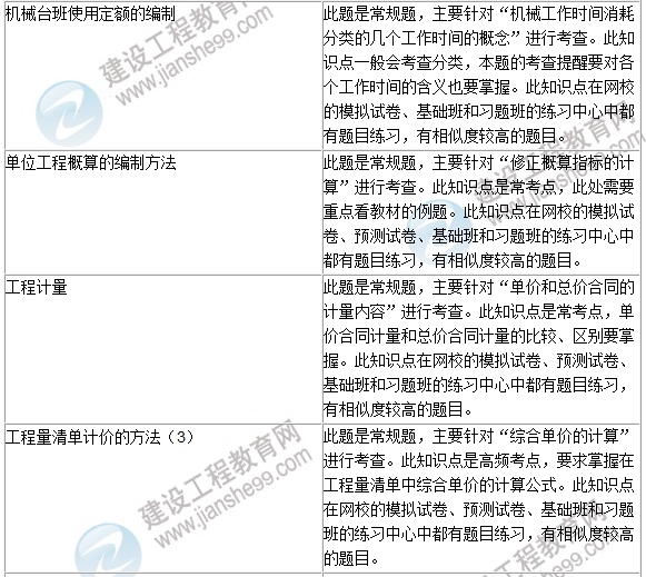 2016年一級建造師《建設工程經(jīng)濟》試題點評