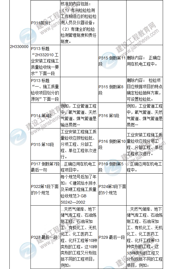 2017年二級建造師《機電工程管理與實務(wù)》新舊教材對比（二）