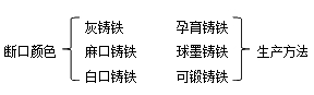 二級建造師機(jī)電實(shí)務(wù)移動精講班--生鐵、鑄鐵