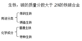二級建造師機(jī)電實(shí)務(wù)移動精講班--生鐵、鑄鐵