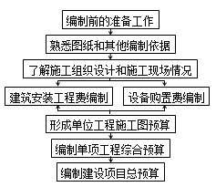 2017造價(jià)工程師考試工程計(jì)價(jià)知識練習(xí)：編制程序