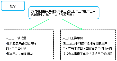 造價(jià)工程計(jì)價(jià)移動(dòng)班試聽：人工費(fèi)、材料費(fèi)、施工機(jī)具使用費(fèi)