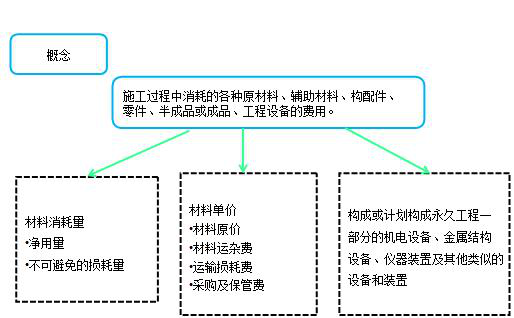 造價(jià)工程計(jì)價(jià)移動(dòng)班試聽：人工費(fèi)、材料費(fèi)、施工機(jī)具使用費(fèi)