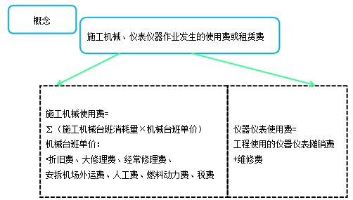 造價(jià)工程計(jì)價(jià)移動(dòng)班試聽：人工費(fèi)、材料費(fèi)、施工機(jī)具使用費(fèi)