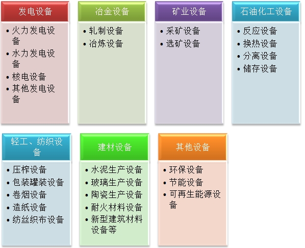 二級建造師機電實務移動精講班--專用設備的分類
