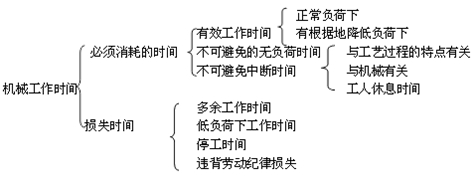 二建施工管理移動(dòng)精講班--使用機(jī)械臺(tái)班使用定額及其編制、形式