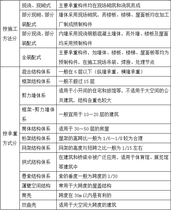 2017年造價(jià)師土建計(jì)量移動(dòng)精講免費(fèi)試聽(tīng)：民用建筑工程的分類(lèi)