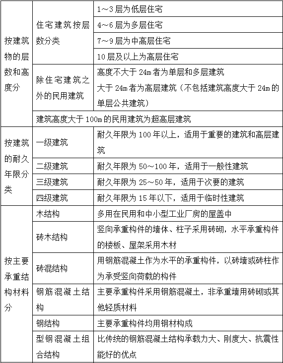 2017年造價(jià)師土建計(jì)量移動(dòng)精講免費(fèi)試聽(tīng)：民用建筑工程的分類(lèi)