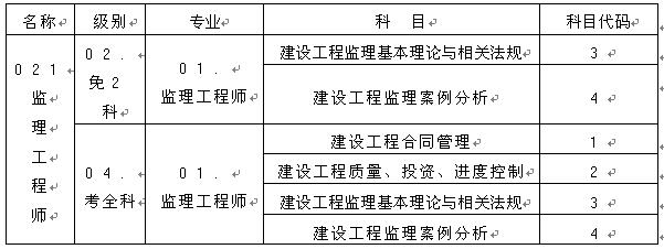 監(jiān)理工程師資格考試名稱、級別、專業(yè)、科目代碼表