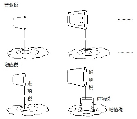 營(yíng)業(yè)稅和增值稅的繳納，都如同潑水，只是潑的效果不同