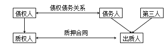 二級建造師法規(guī)高頻考點：抵押權(quán)、質(zhì)權(quán)、留置權(quán)、定金的規(guī)定