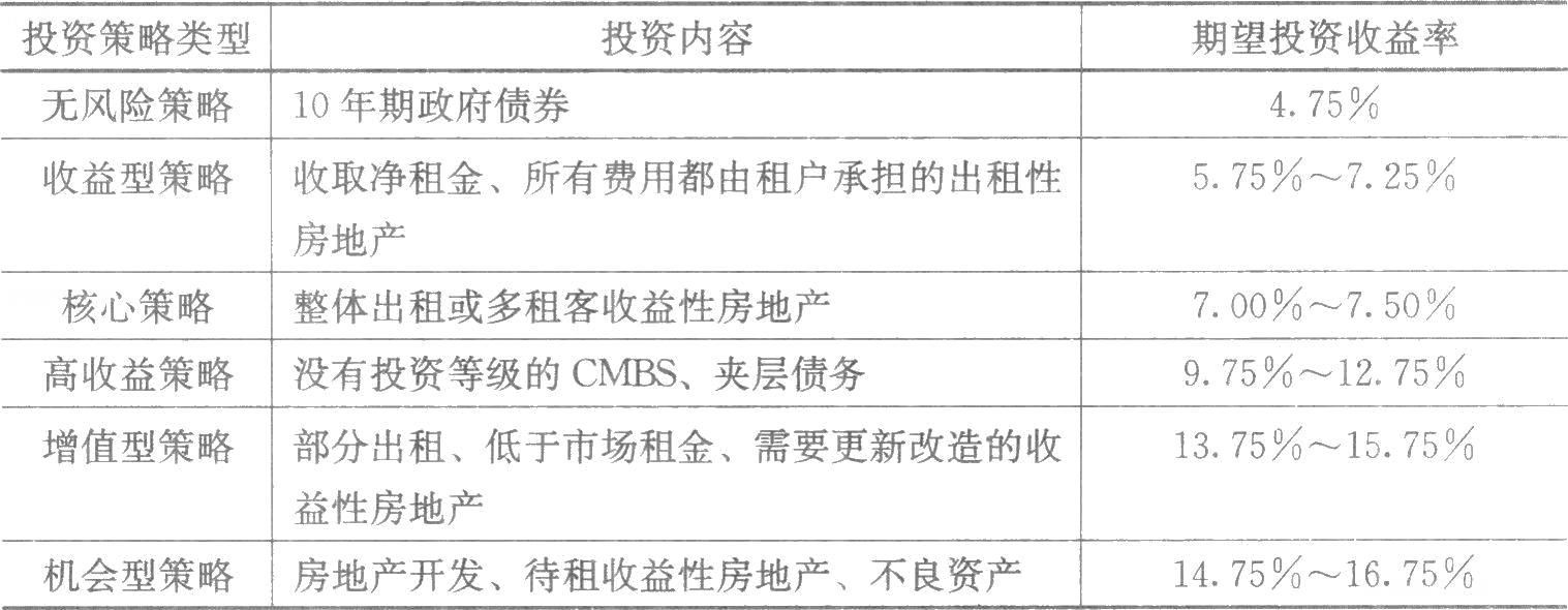 　　房地產(chǎn)投資決策的核心，是準(zhǔn)確估算投資收益、分析投資面臨的風(fēng)險(xiǎn)，并在權(quán)衡收益和風(fēng)險(xiǎn)的基礎(chǔ)上做出投資決策。房地產(chǎn)投資決策過程通常有三個(gè)階段：①策略階段，即界定可接受的收益和風(fēng)險(xiǎn)；②分析階段，即衡量可能的收益與風(fēng)險(xiǎn)；③決策階段，即評估各種收益與風(fēng)險(xiǎn)。表7-1顯示了2007年美國投資者根據(jù)各種投資策略風(fēng)險(xiǎn)大小所要求的期望投資收益水平。
