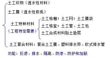 土工合成材料的分類(lèi)和應(yīng)用