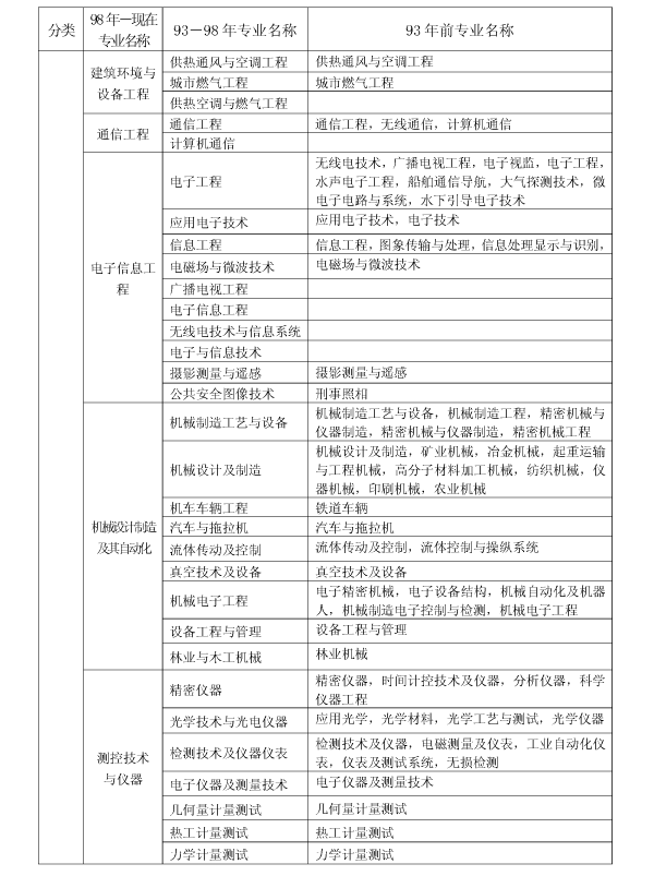 上海2017年二級建造師執(zhí)業(yè)資格考試考務(wù)工作安排