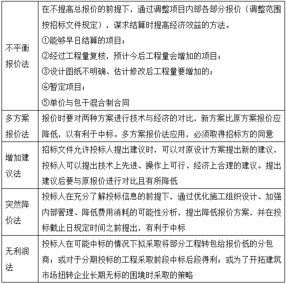 造價工程師案例分析移動班試聽：報價技巧的選擇與運用