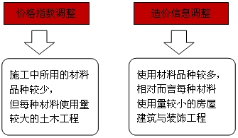 【免費試聽】造價師工程計價移動班:物價變化類合同價款調整事項