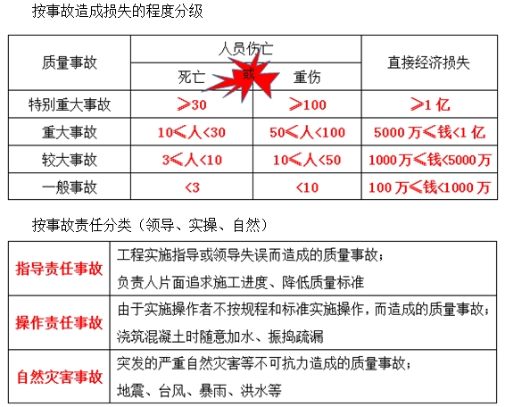 一級建造師《項目管理》移動班試聽：工程質(zhì)量事故、發(fā)生的原因