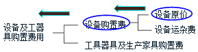 監(jiān)理《投資控制》考點分析：設備、工器具購置費用的組成與計算