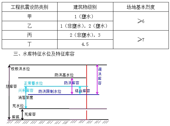 防洪、抗震設(shè)防標(biāo)準(zhǔn)及特征水位