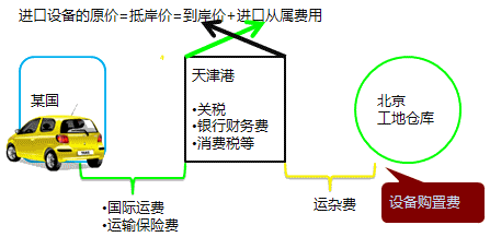 2017年造價工程師工程計價必會知識點(diǎn)：進(jìn)口設(shè)備原價的構(gòu)成計算