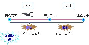 造價(jià)工程師造價(jià)管理重點(diǎn)知識點(diǎn)：要約與承諾的撤回和撤銷