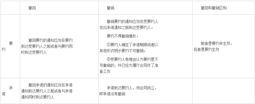 造價(jià)工程師造價(jià)管理重點(diǎn)知識點(diǎn)：要約與承諾的撤回和撤銷
