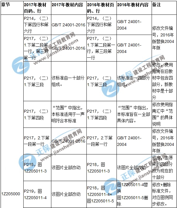 2017年一級建造師《項(xiàng)目管理》新舊教材對比（第五章）