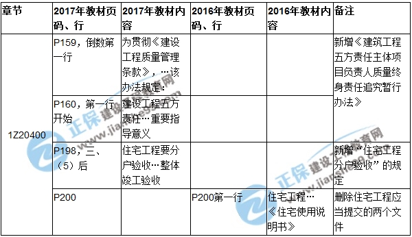 2017年一級建造師《項(xiàng)目管理》新舊教材對比