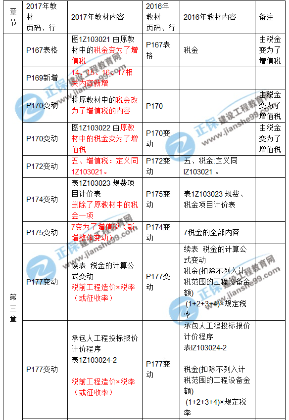 2017年一級建造師《工程經濟》新舊教材對比（第三章）