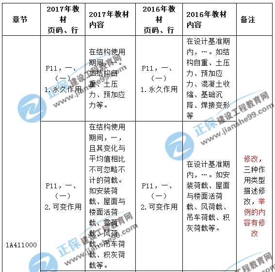 2017年一級建造師《建筑實(shí)務(wù)》新舊教材對比