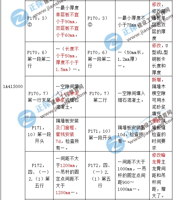 2017年一級建造師《建筑實(shí)務(wù)》新舊教材對比