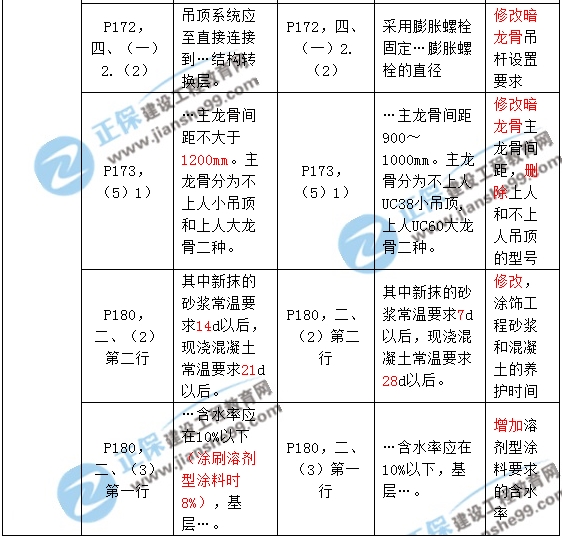 2017年一級建造師《建筑實(shí)務(wù)》新舊教材對比