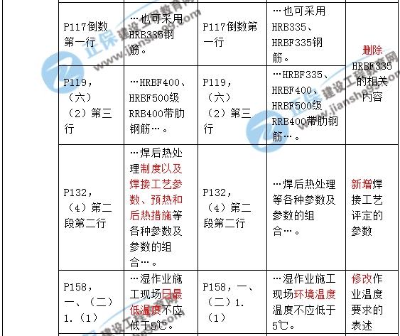 2017年一級建造師《建筑實(shí)務(wù)》新舊教材對比