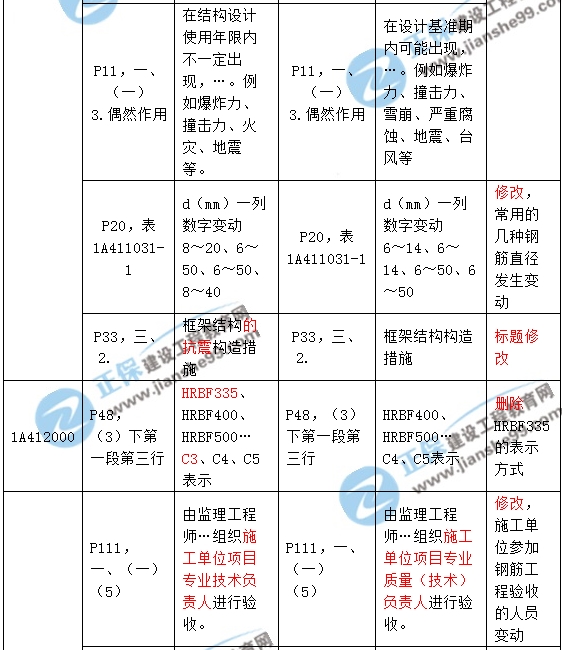2017年一級建造師《建筑實(shí)務(wù)》新舊教材對比