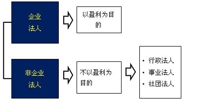 2017年一建《法規(guī)》高頻考點：建設(shè)工程法人制度