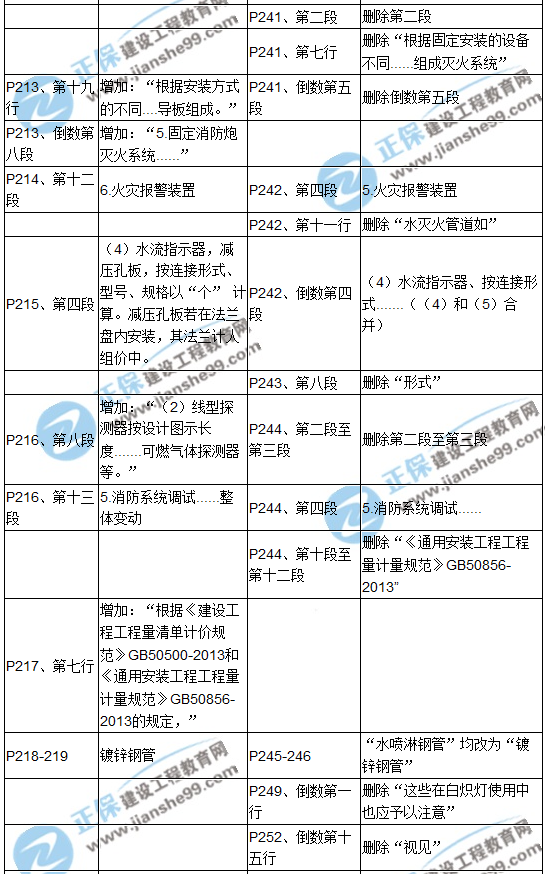 【教材解析】2017造價(jià)《安裝計(jì)量》新舊教材對(duì)比
