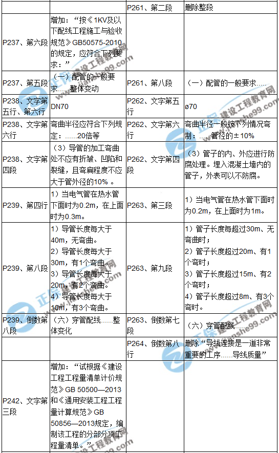 【教材解析】2017造價(jià)《安裝計(jì)量》新舊教材對(duì)比