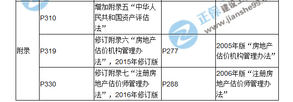 【教材解析】2017房估《制度與政策》新舊教材對比（九、十章）