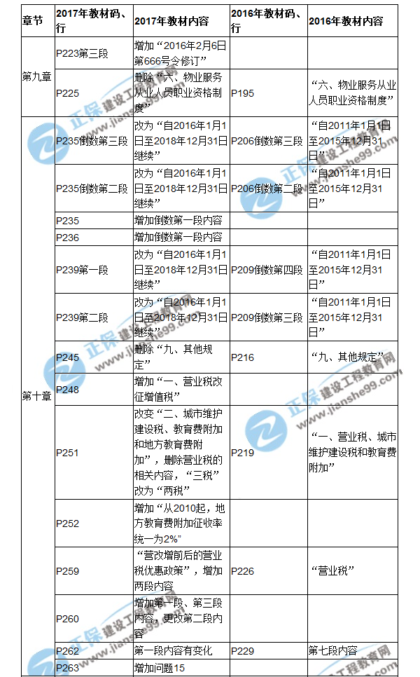 【教材解析】2017房估《制度與政策》新舊教材對比（九、十章）