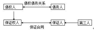 監(jiān)理工程師《合同管理》知識點(diǎn)解析：保證