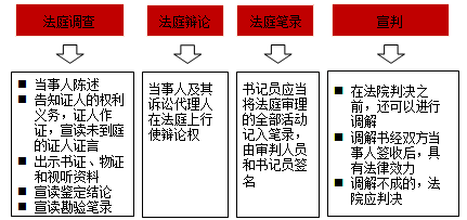 2017年一級建造師《法規(guī)》高頻考點：開庭審理