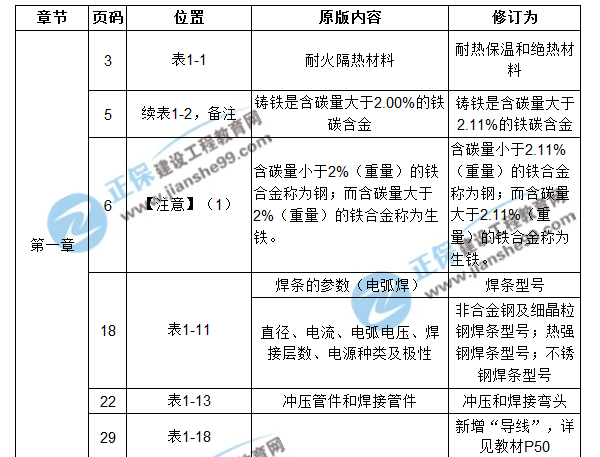 【注意啦】2017年造價(jià)工程師安裝計(jì)量經(jīng)典題解勘誤來(lái)啦！