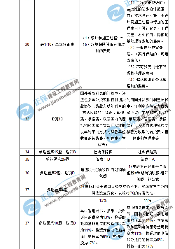 【注意啦】2017年造價(jià)工程師工程計(jì)價(jià)經(jīng)典題解勘誤來(lái)啦！
