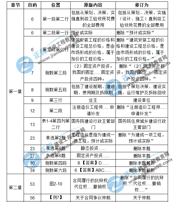 【注意啦】2017年造價(jià)工程師造價(jià)管理經(jīng)典題解勘誤來(lái)啦！
