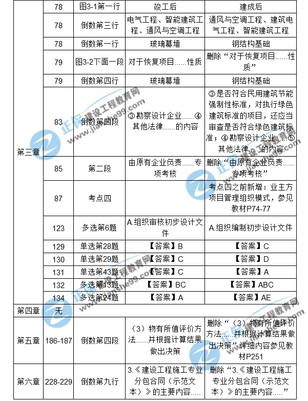 【注意啦】2017年造價(jià)工程師造價(jià)管理經(jīng)典題解勘誤來(lái)啦！
