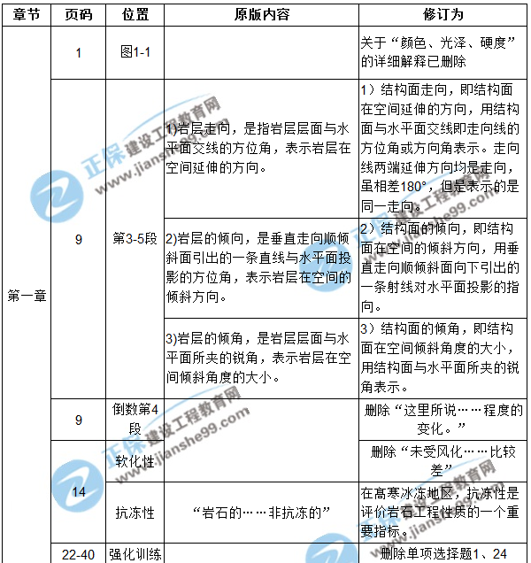 【注意啦】2017年造價(jià)工程師土建計(jì)量經(jīng)典題解勘誤來(lái)啦！