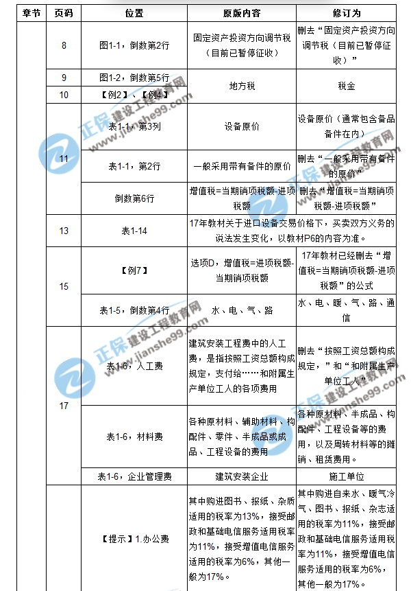 【注意啦】2017年造價(jià)工程師工程計(jì)價(jià)經(jīng)典題解勘誤來(lái)啦！