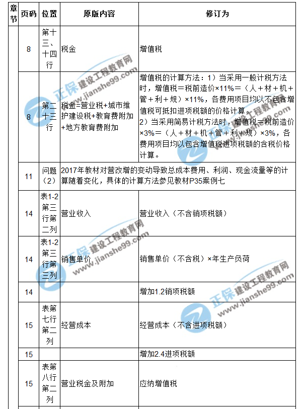 【注意啦】2017年造價(jià)工程師《案例分析》經(jīng)典題解勘誤來啦！
